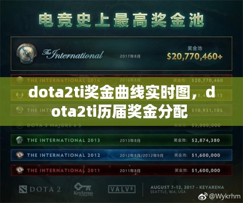 dota2ti奖金曲线实时图，dota2ti历届奖金分配 