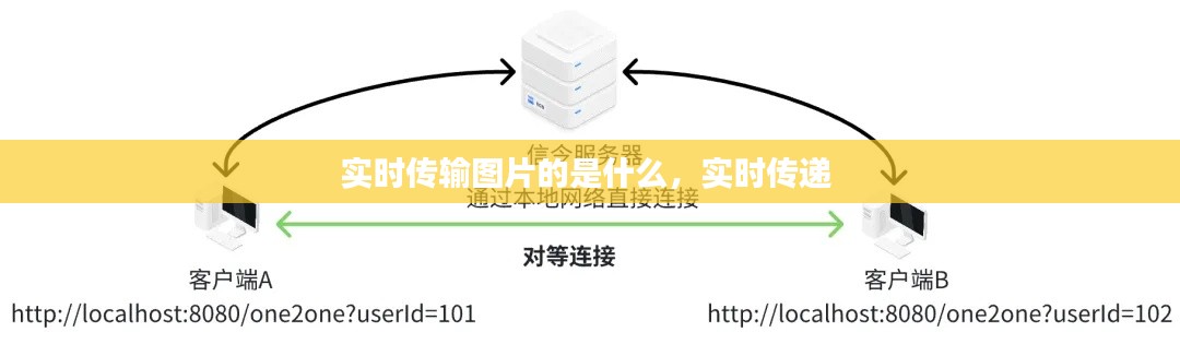 实时传输图片的是什么,实时传递