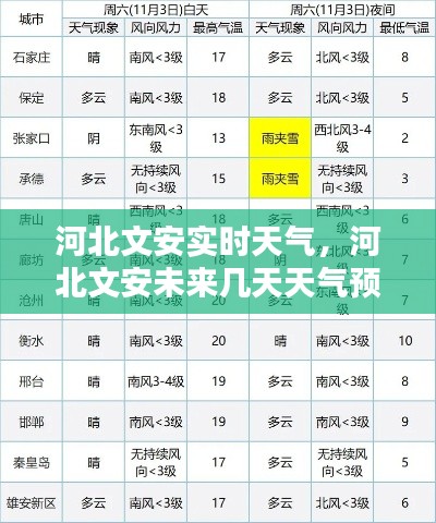 河北文安实时天气，河北文安未来几天天气预报 