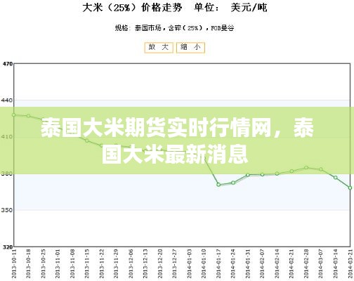 泰国大米期货实时行情网,泰国大米最新消息