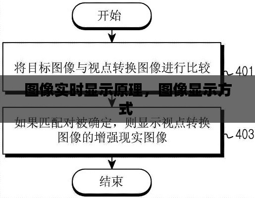 图像实时显示原理，图像显示方式 