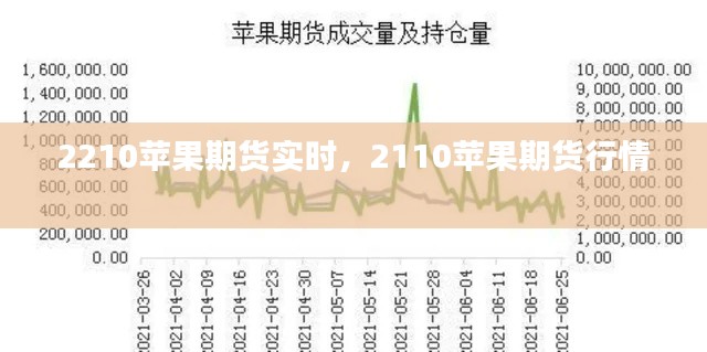 2210苹果期货实时，2110苹果期货行情 