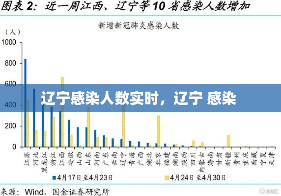 辽宁感染人数实时,辽宁 感染