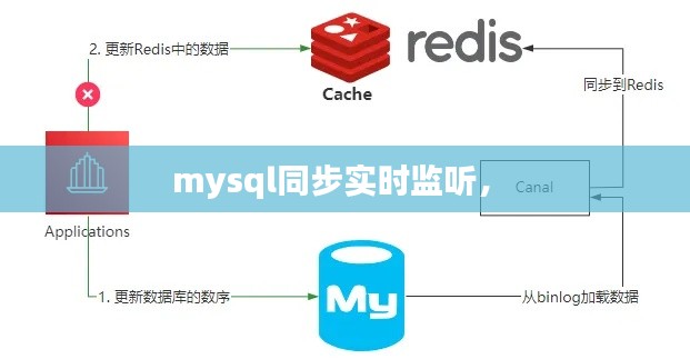 mysql同步实时监听,