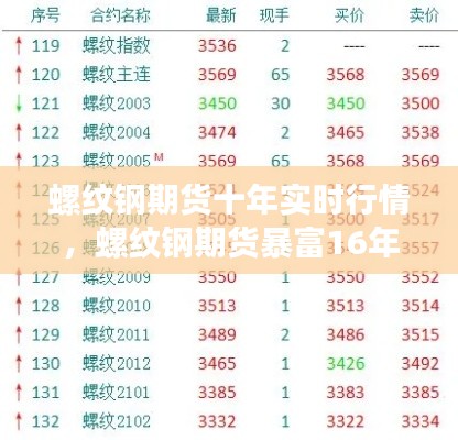 螺纹钢期货十年实时行情,螺纹钢期货暴富16年