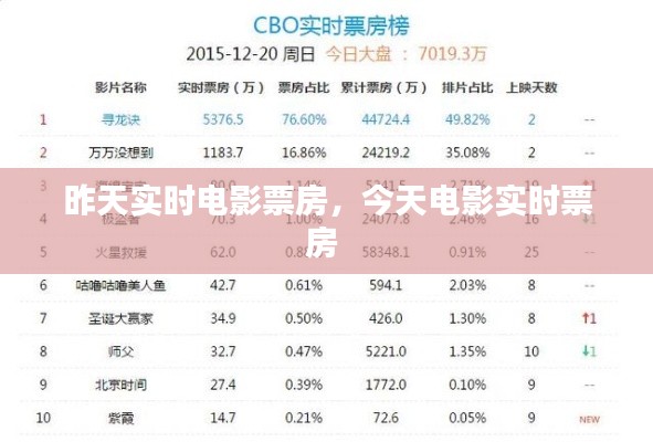 昨天实时电影票房，今天电影实时票房 