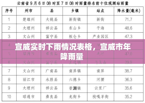 宣威实时下雨情况表格,宣威市年降雨量