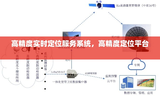 高精度实时定位服务系统,高精度定位平台