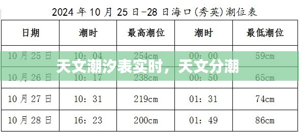 天文潮汐表实时，天文分潮 