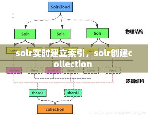 solr实时建立索引，solr创建collection 