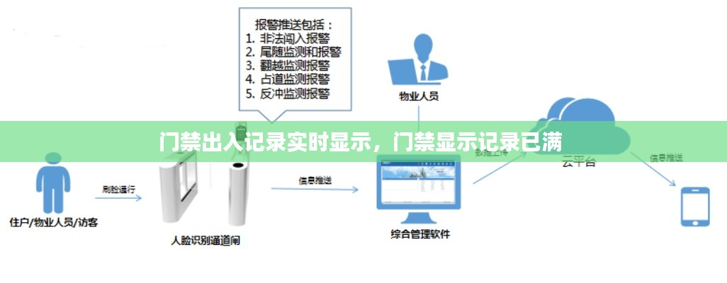 门禁出入记录实时显示，门禁显示记录已满 