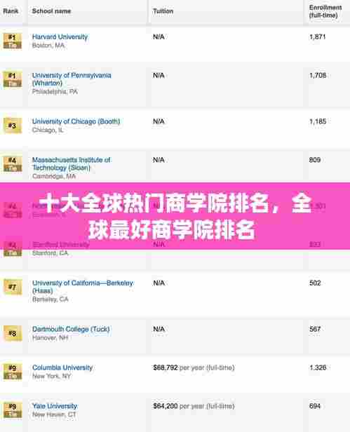 十大全球热门商学院排名，全球最好商学院排名 