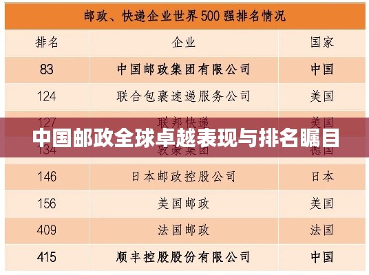 中国邮政全球卓越表现与排名瞩目