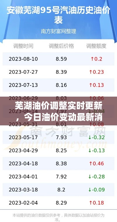 芜湖油价调整实时更新,今日油价变动最新消息