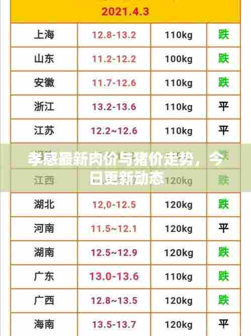 孝感最新肉价与猪价走势,今日更新动态