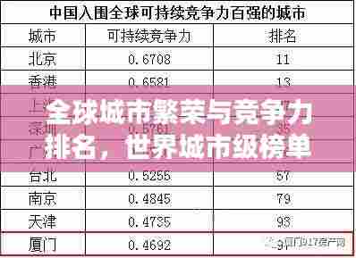 全球城市繁荣与竞争力排名，世界城市级榜单揭晓！