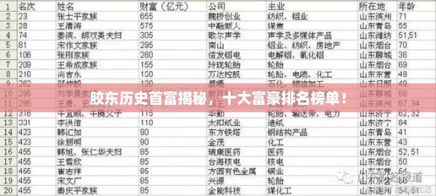 胶东历史首富揭秘,十大富豪排名榜单!