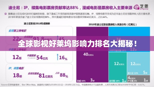 全球影视好莱坞影响力排名大揭秘！