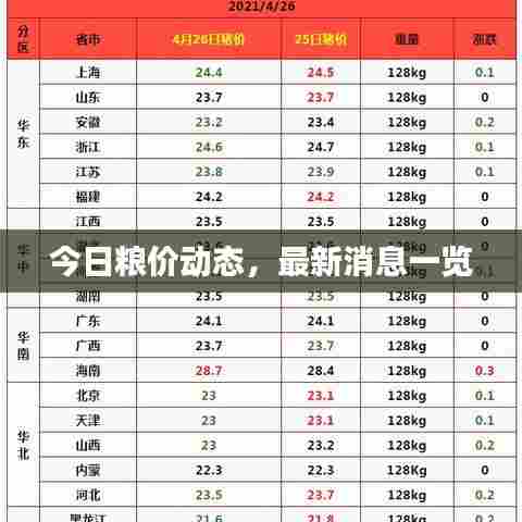 今日粮价动态,最新消息一览