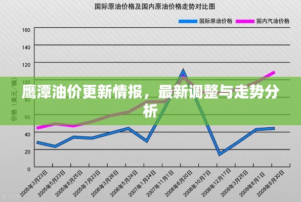 鹰潭油价更新情报，最新调整与走势分析