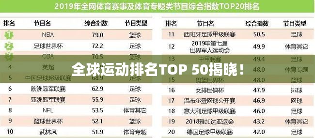 全球运动排名TOP 50揭晓!