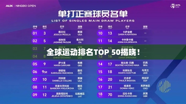 全球运动排名TOP 50揭晓!