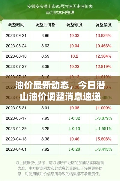 油价最新动态，今日潜山油价调整消息速递