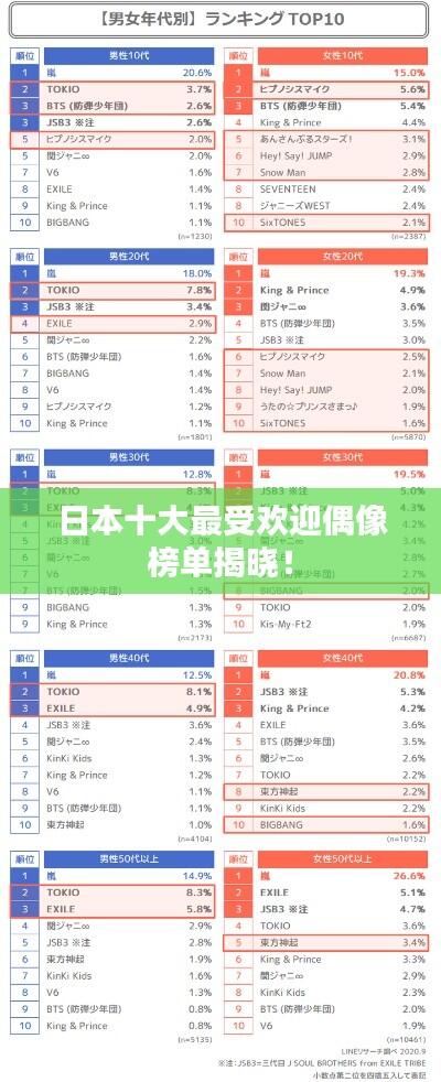 日本十大最受欢迎偶像榜单揭晓!
