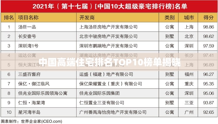 中国高端住宅排名TOP10榜单揭晓