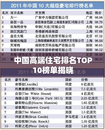 中国高端住宅排名TOP10榜单揭晓